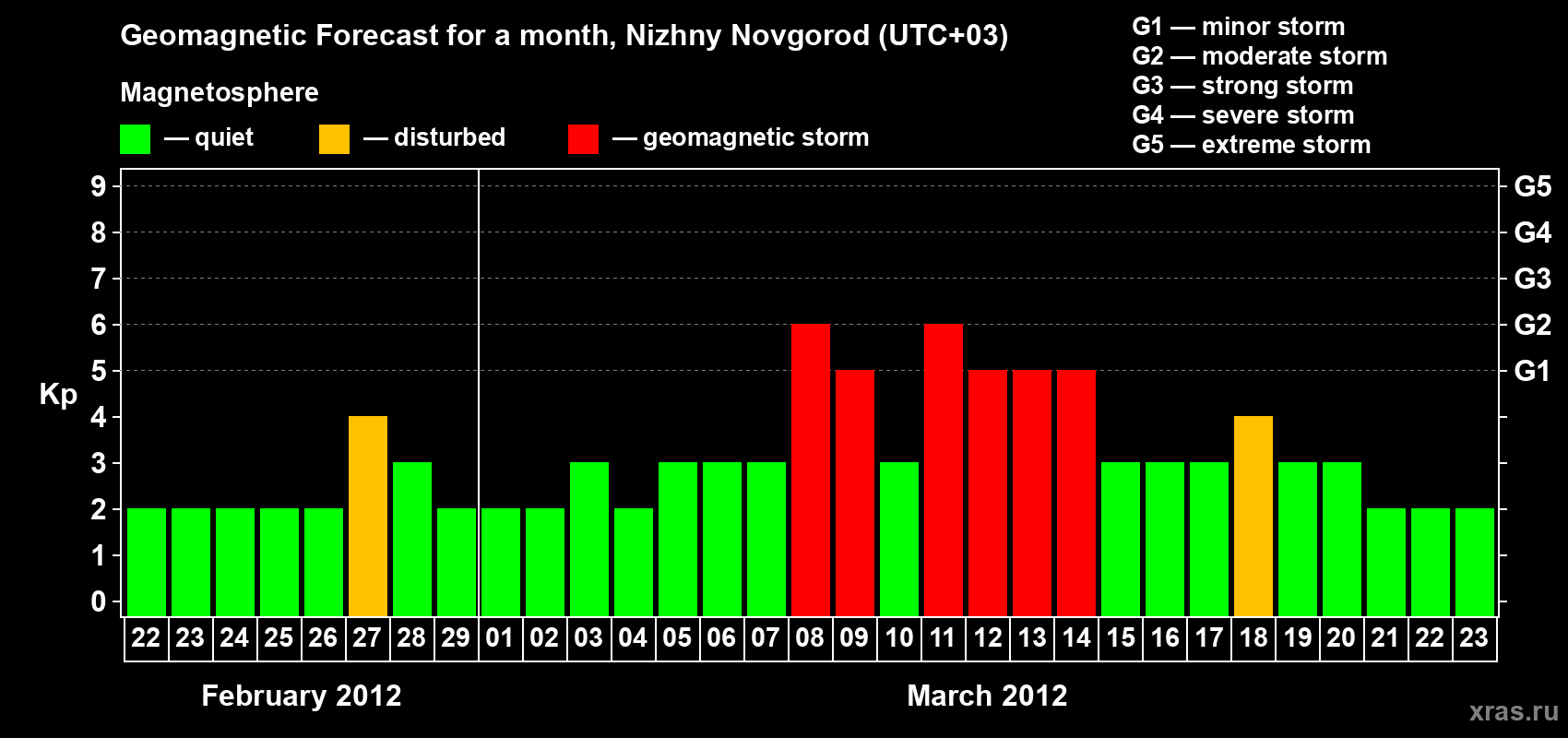 Forecast of the daily maximal value of geomagnetic index&nbsp;Kp for <b>1 month</b> (31 days) <b>from Feb 22, 2012 to Mar 23, 2012</b>