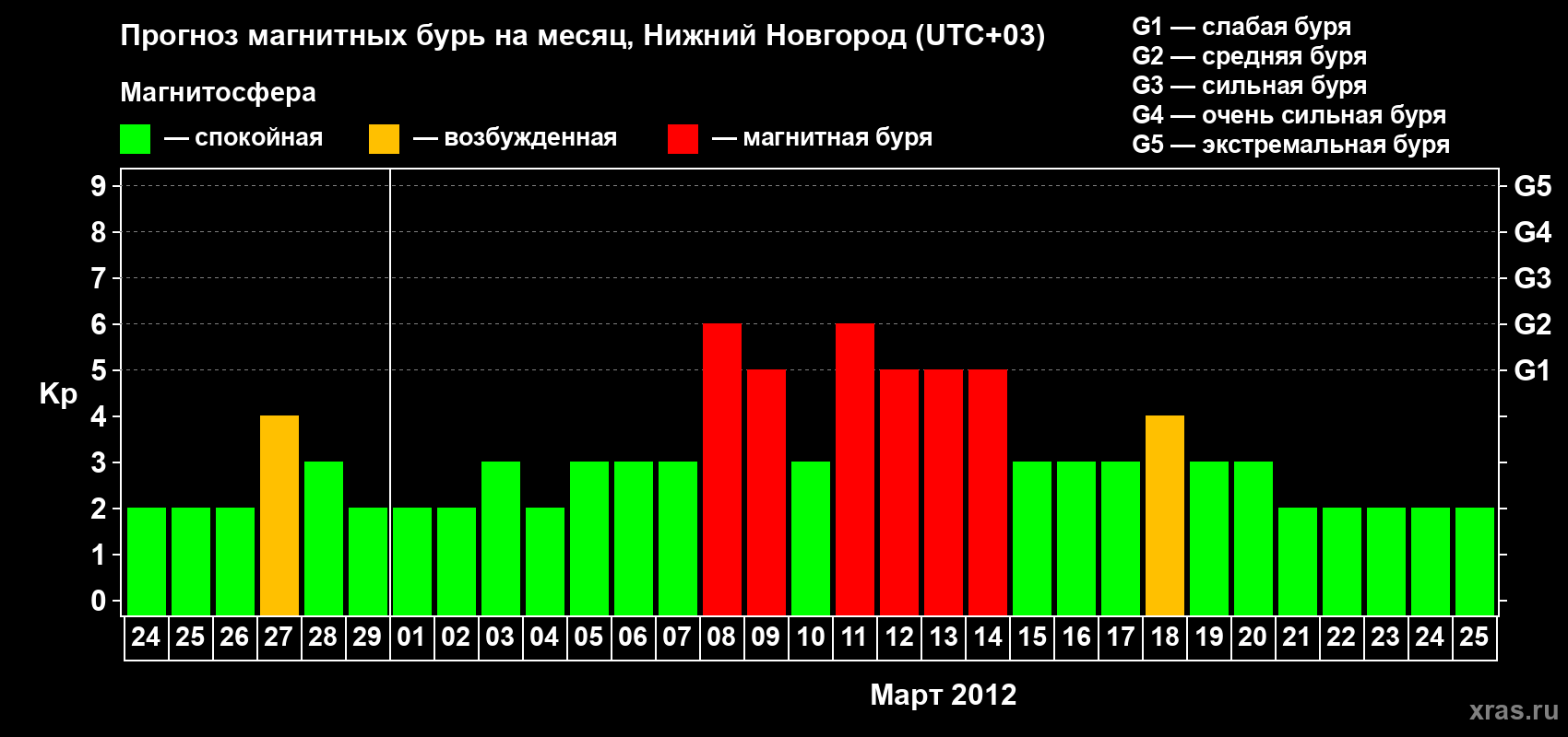 Прогноз максимального суточного геомагнитного индекса&nbsp;Kp на <b>1 месяц</b> (31 день) <b>с 24 февраля по 25 марта 2012 г</b>
