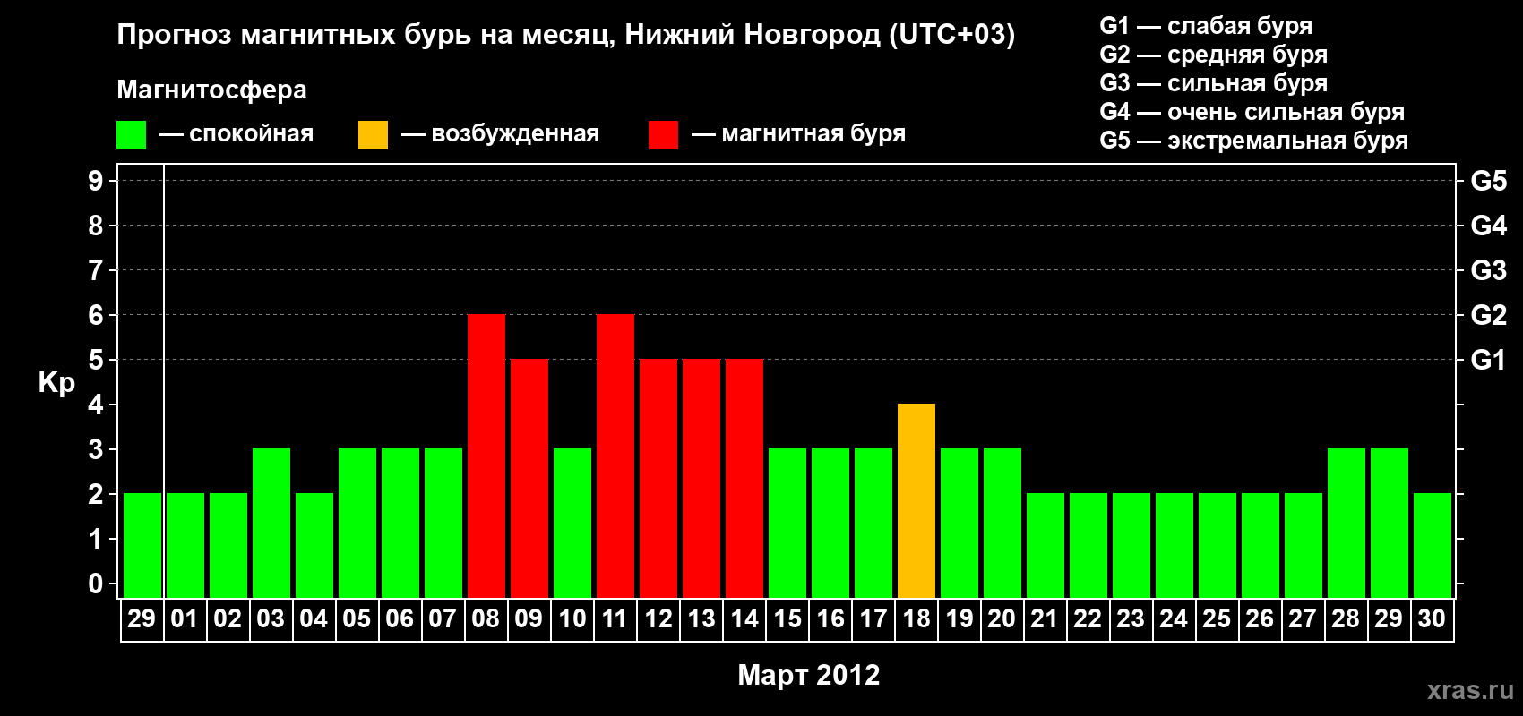 Прогноз максимального суточного геомагнитного индекса&nbsp;Kp на <b>1 месяц</b> (31 день) <b>с 29 февраля по 30 марта 2012 г</b>