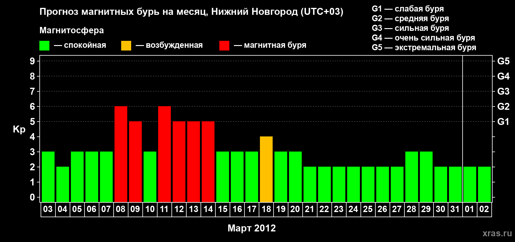 Прогноз максимального суточного геомагнитного индекса&nbsp;Kp на <b>1 месяц</b> (31 день) <b>с 03 марта по 02 апреля 2012 г</b>