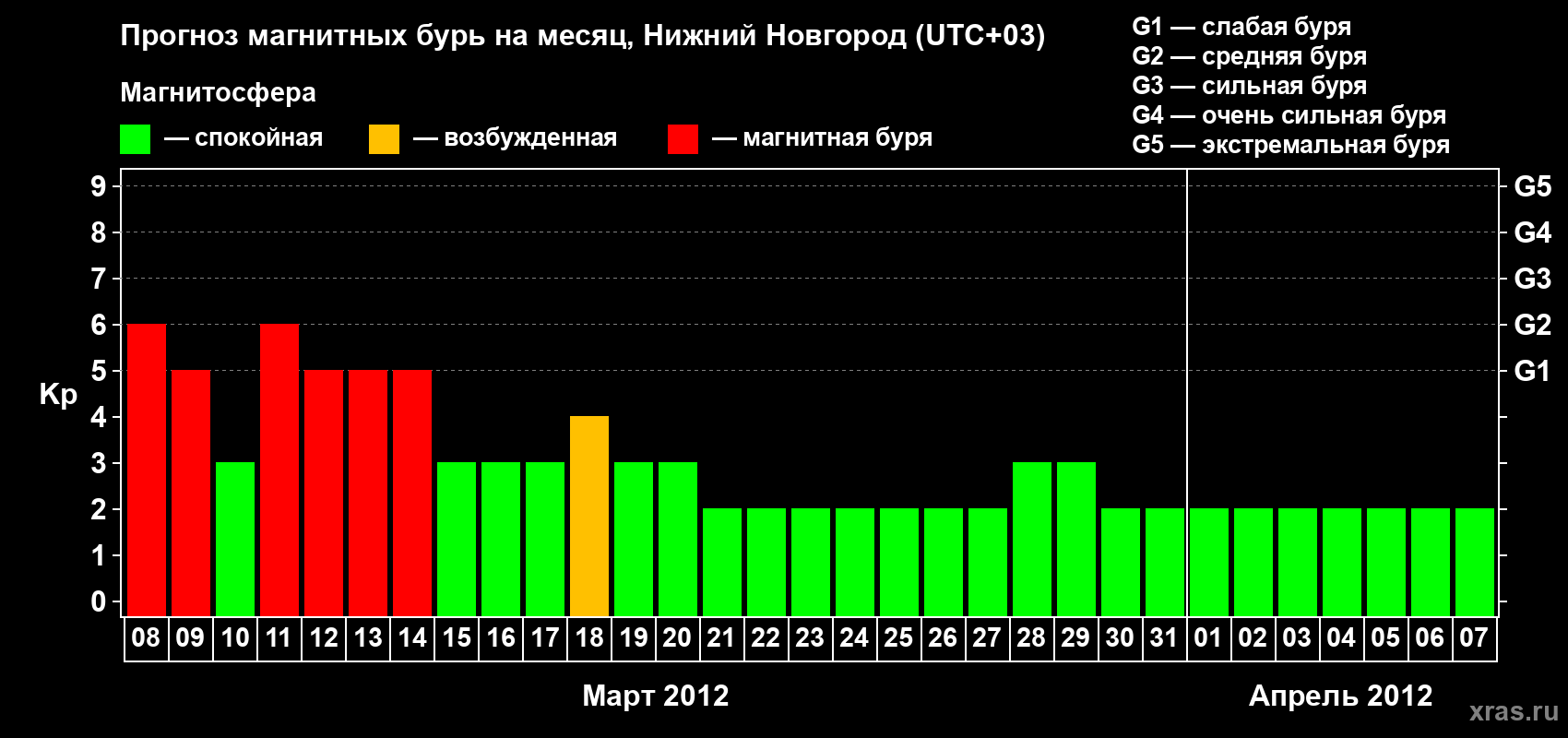 Прогноз максимального суточного геомагнитного индекса&nbsp;Kp на <b>1 месяц</b> (31 день) <b>с 08 марта по 07 апреля 2012 г</b>