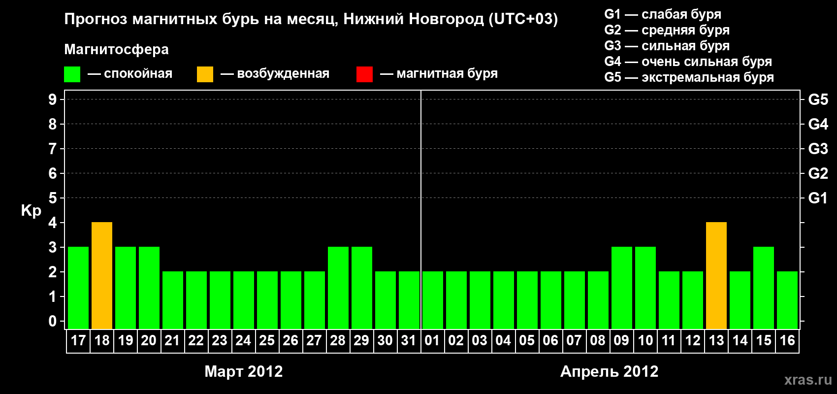 Прогноз максимального суточного геомагнитного индекса&nbsp;Kp на <b>1 месяц</b> (31 день) <b>с 17 марта по 16 апреля 2012 г</b>