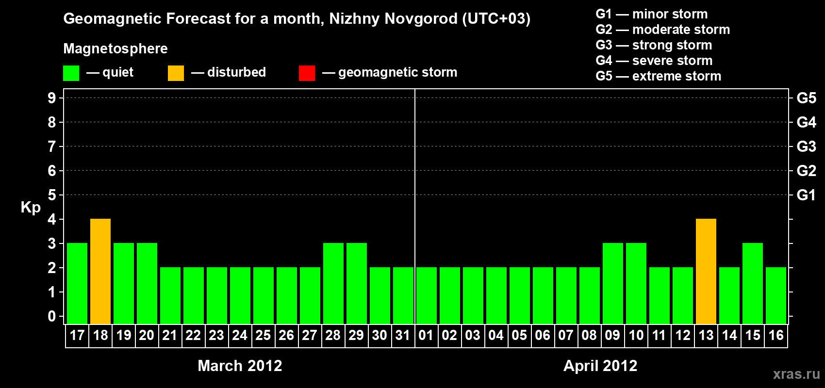 Forecast of the daily maximal value of geomagnetic index&nbsp;Kp for <b>1 month</b> (31 days) <b>from Mar 17, 2012 to Apr 16, 2012</b>
