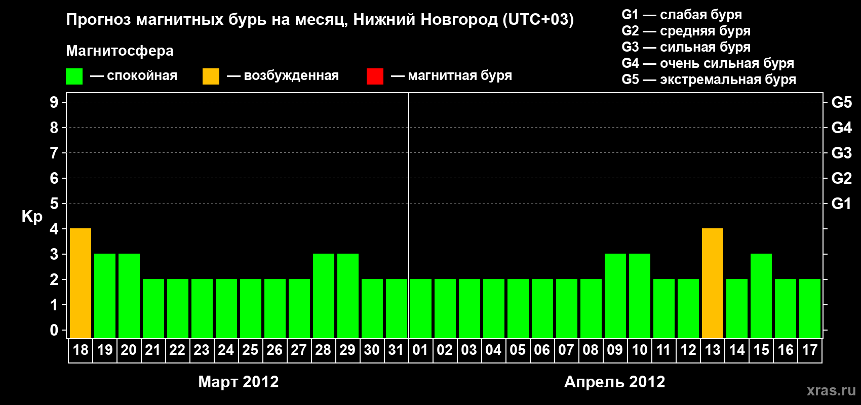 Прогноз максимального суточного геомагнитного индекса&nbsp;Kp на <b>1 месяц</b> (31 день) <b>с 18 марта по 17 апреля 2012 г</b>