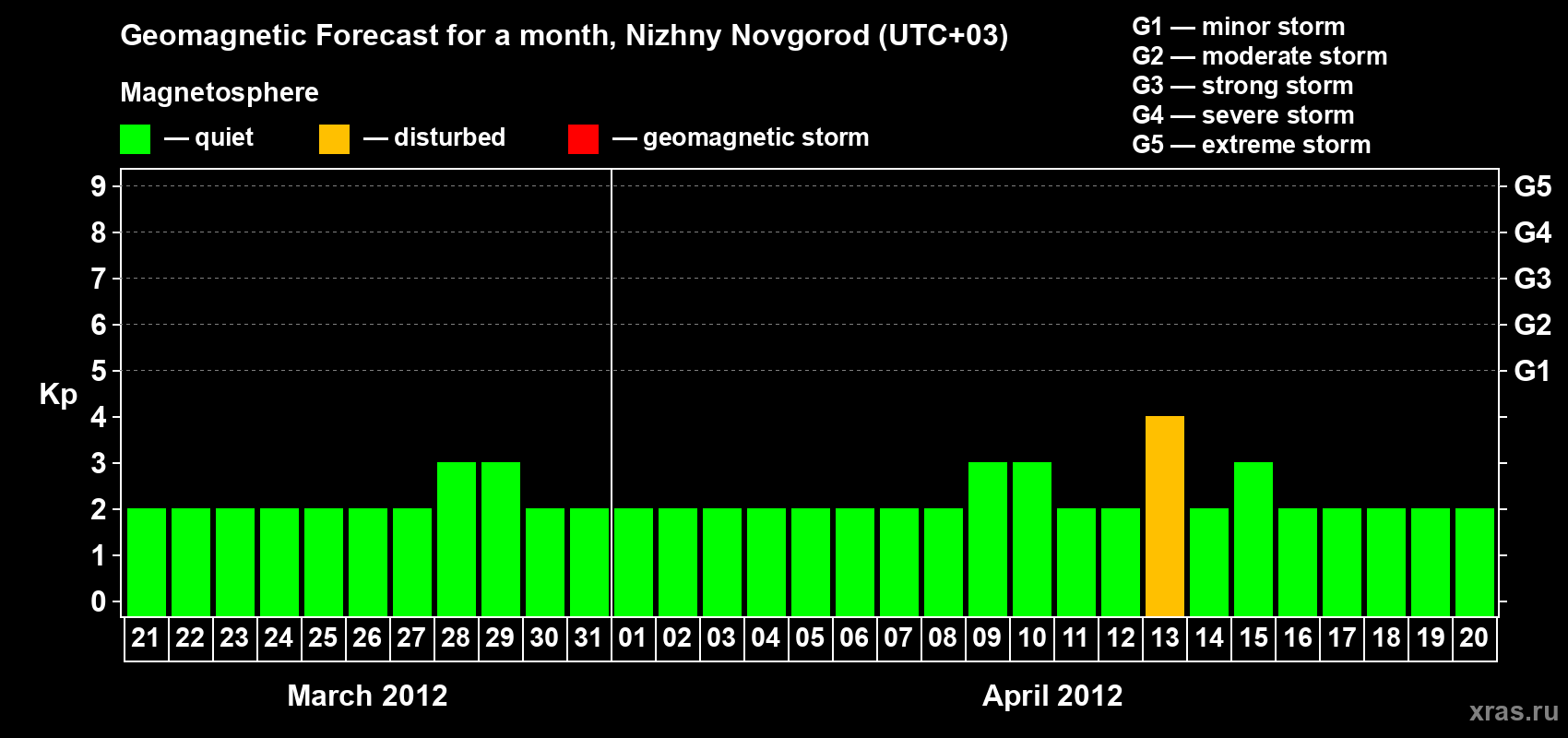 Forecast of the daily maximal value of geomagnetic index Kp for <b>1 month</b> (31 days) <b>from Mar 21, 2012 to Apr 20, 2012</b>