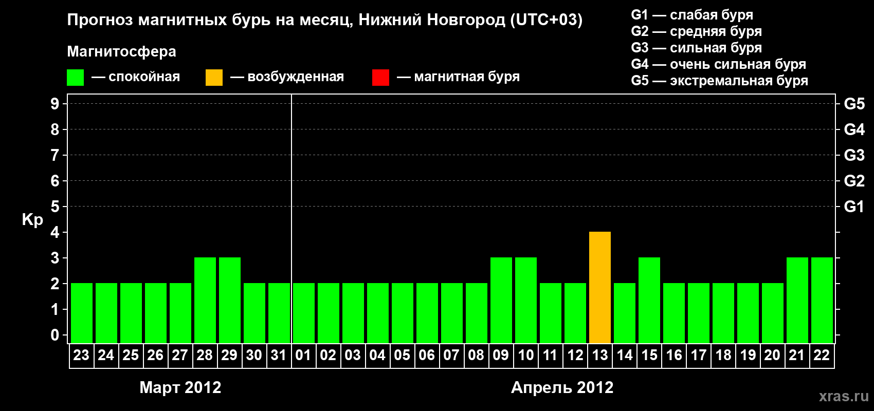 Прогноз максимального суточного геомагнитного индекса&nbsp;Kp на <b>1 месяц</b> (31 день) <b>с 23 марта по 22 апреля 2012 г</b>
