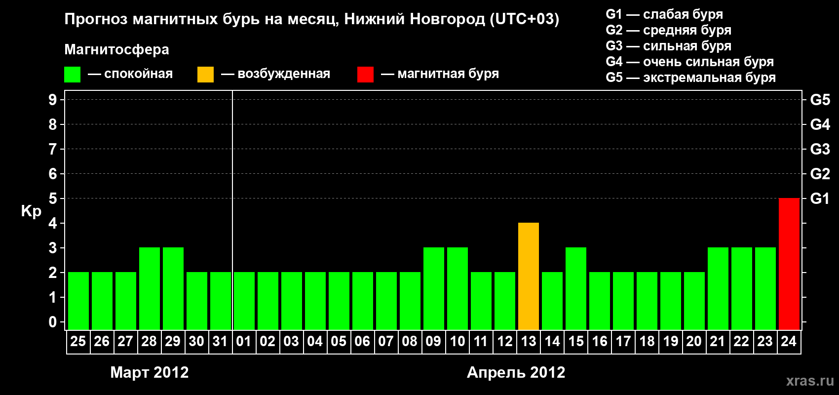 Прогноз максимального суточного геомагнитного индекса&nbsp;Kp на <b>1 месяц</b> (31 день) <b>с 25 марта по 24 апреля 2012 г</b>