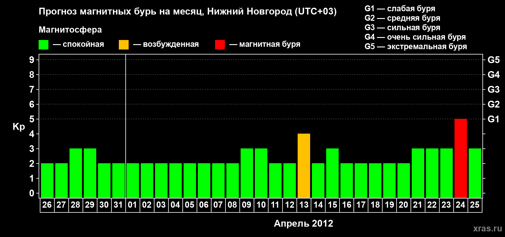 Прогноз максимального суточного геомагнитного индекса&nbsp;Kp на <b>1 месяц</b> (31 день) <b>с 26 марта по 25 апреля 2012 г</b>