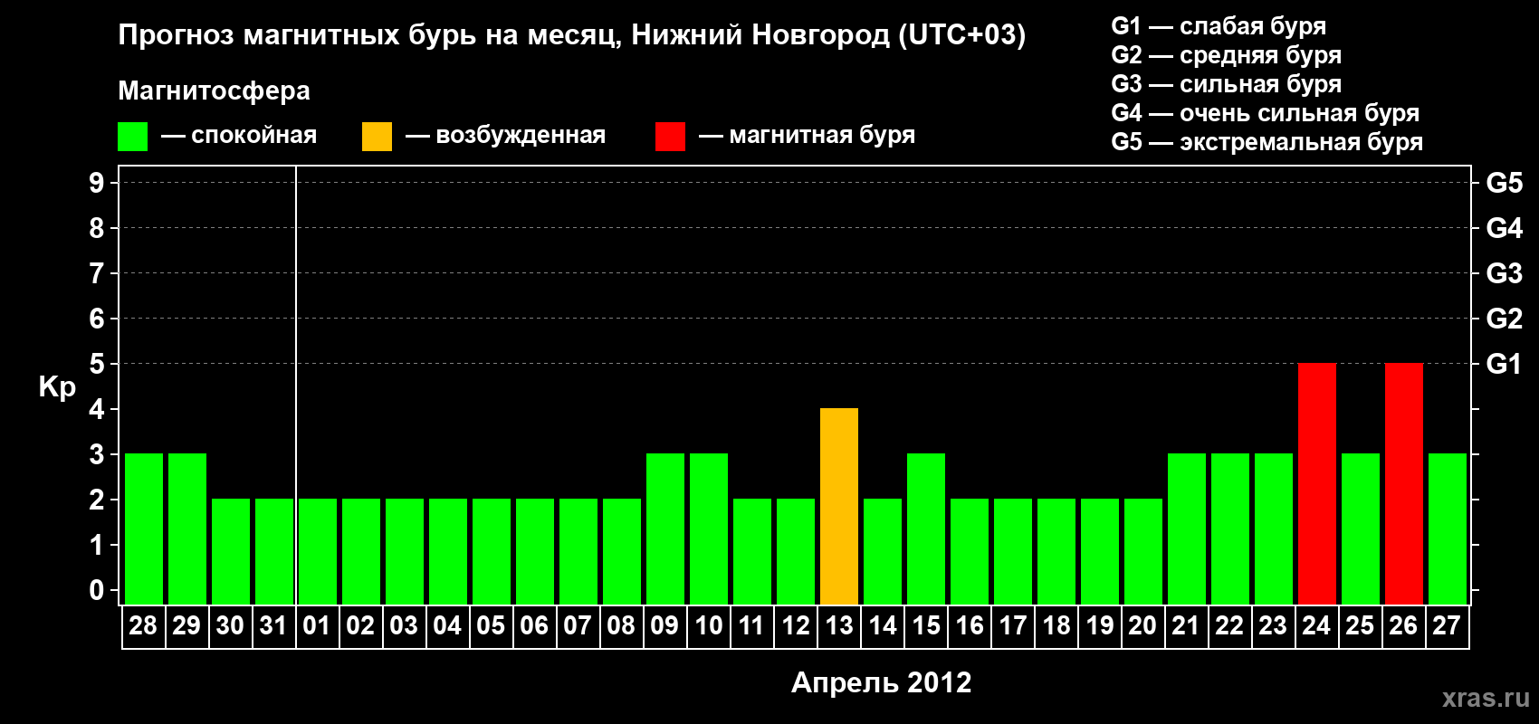 Прогноз максимального суточного геомагнитного индекса&nbsp;Kp на <b>1 месяц</b> (31 день) <b>с 28 марта по 27 апреля 2012 г</b>