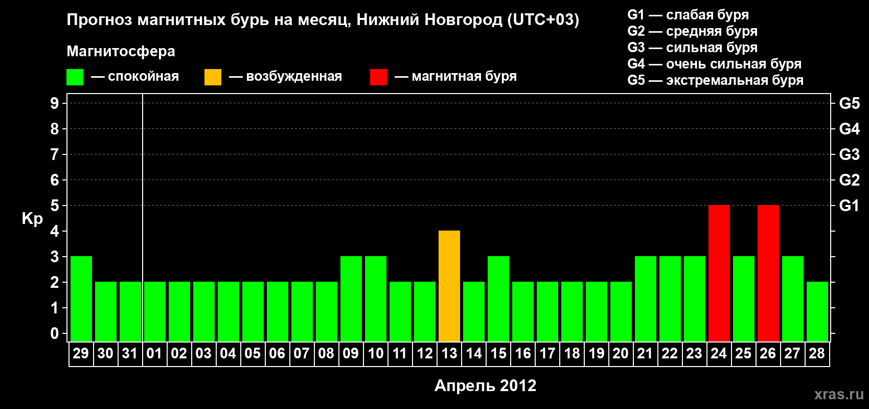 Прогноз максимального суточного геомагнитного индекса&nbsp;Kp на <b>1 месяц</b> (31 день) <b>с 29 марта по 28 апреля 2012 г</b>