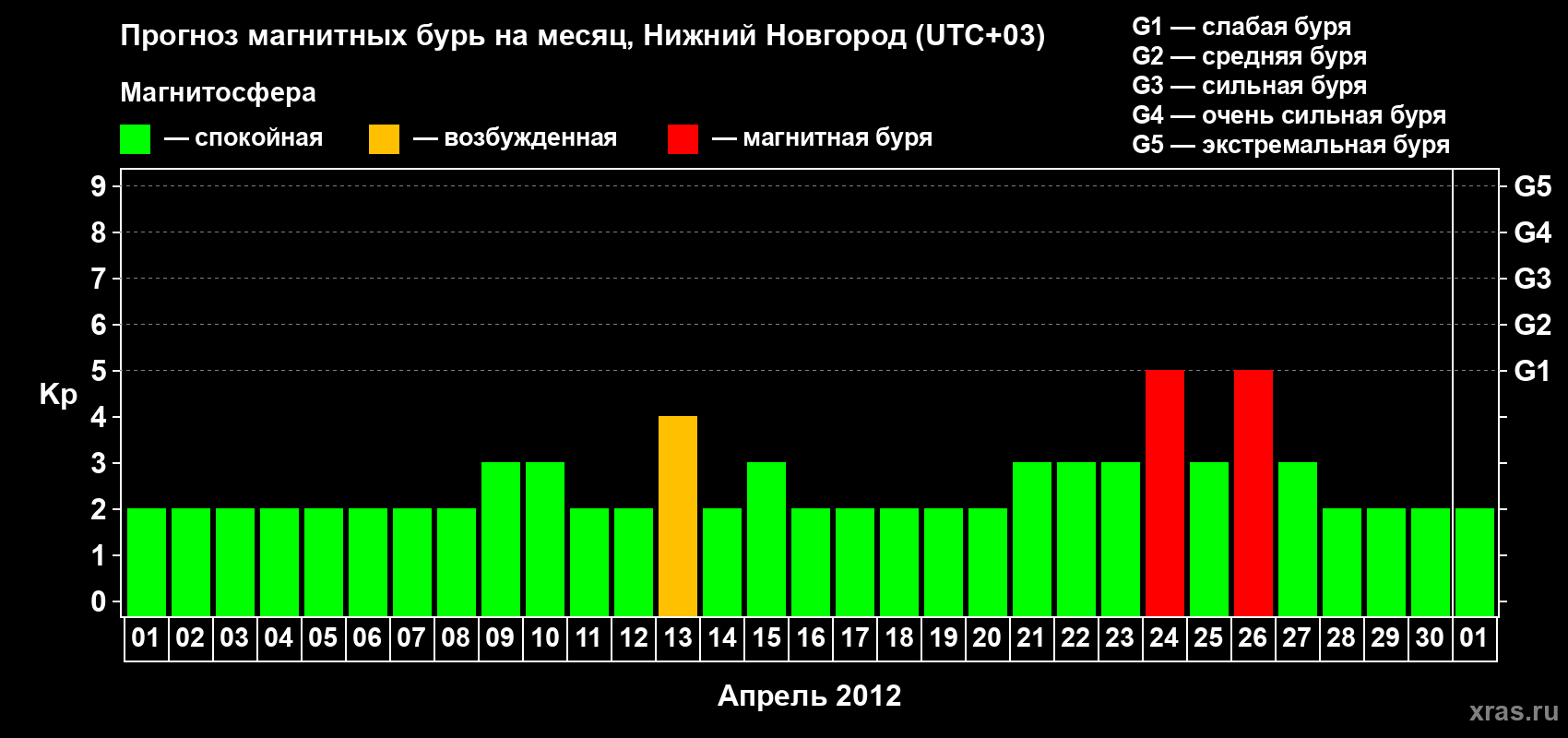 Прогноз максимального суточного геомагнитного индекса&nbsp;Kp на <b>1 месяц</b> (31 день) <b>с 01 апреля по 01 мая 2012 г</b>