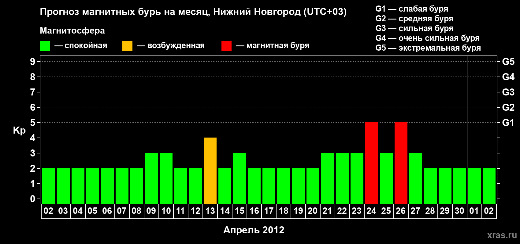 Прогноз максимального суточного геомагнитного индекса Kp на <b>1 месяц</b> (31 день) <b>с 02 апреля по 02 мая 2012 г</b>