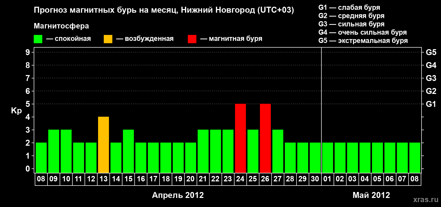 Прогноз максимального суточного геомагнитного индекса&nbsp;Kp на <b>1 месяц</b> (31 день) <b>с 08 апреля по 08 мая 2012 г</b>