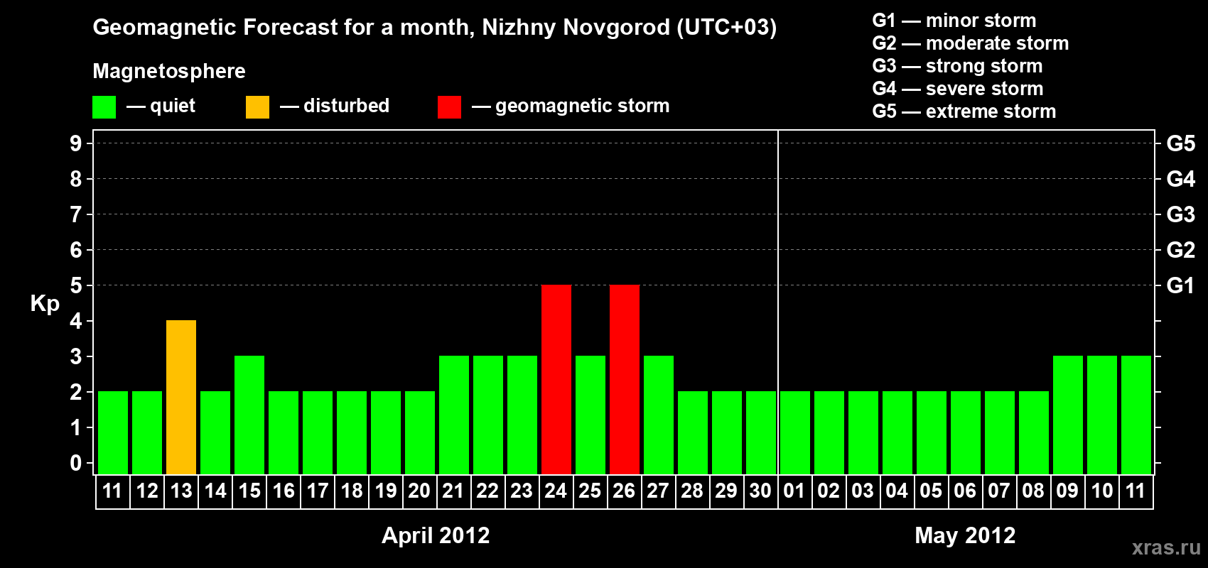 Forecast of the daily maximal value of geomagnetic index&nbsp;Kp for <b>1 month</b> (31 days) <b>from Apr 11, 2012 to May 11, 2012</b>
