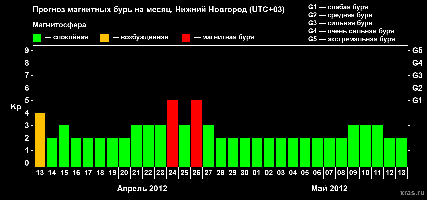 Прогноз максимального суточного геомагнитного индекса&nbsp;Kp на <b>1 месяц</b> (31 день) <b>с 13 апреля по 13 мая 2012 г</b>