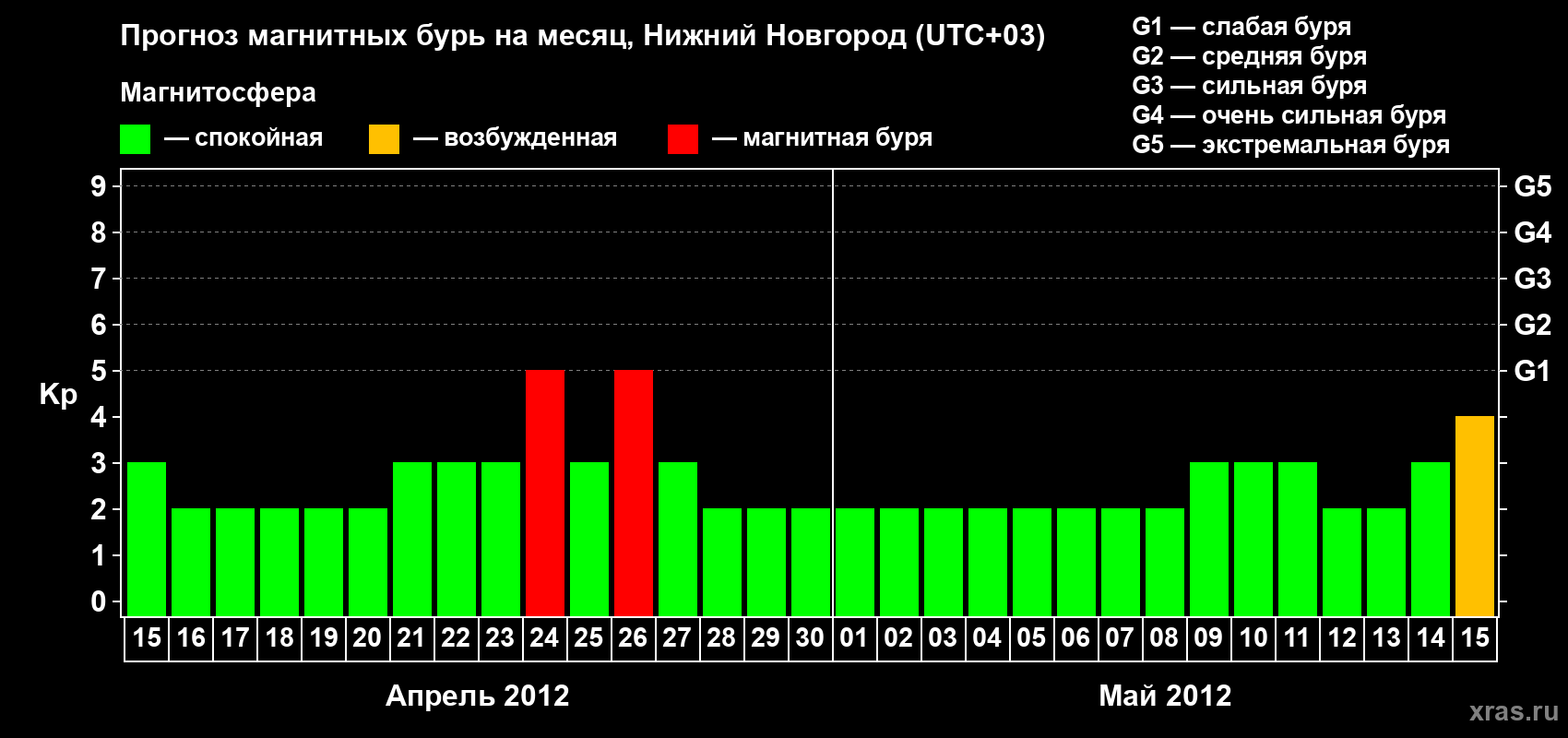 Прогноз максимального суточного геомагнитного индекса&nbsp;Kp на <b>1 месяц</b> (31 день) <b>с 15 апреля по 15 мая 2012 г</b>