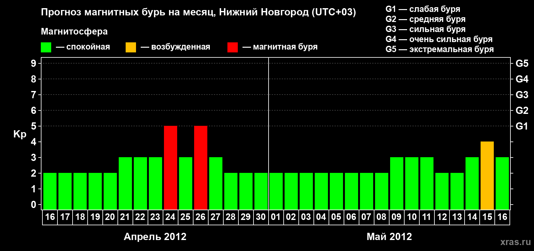 Прогноз максимального суточного геомагнитного индекса&nbsp;Kp на <b>1 месяц</b> (31 день) <b>с 16 апреля по 16 мая 2012 г</b>