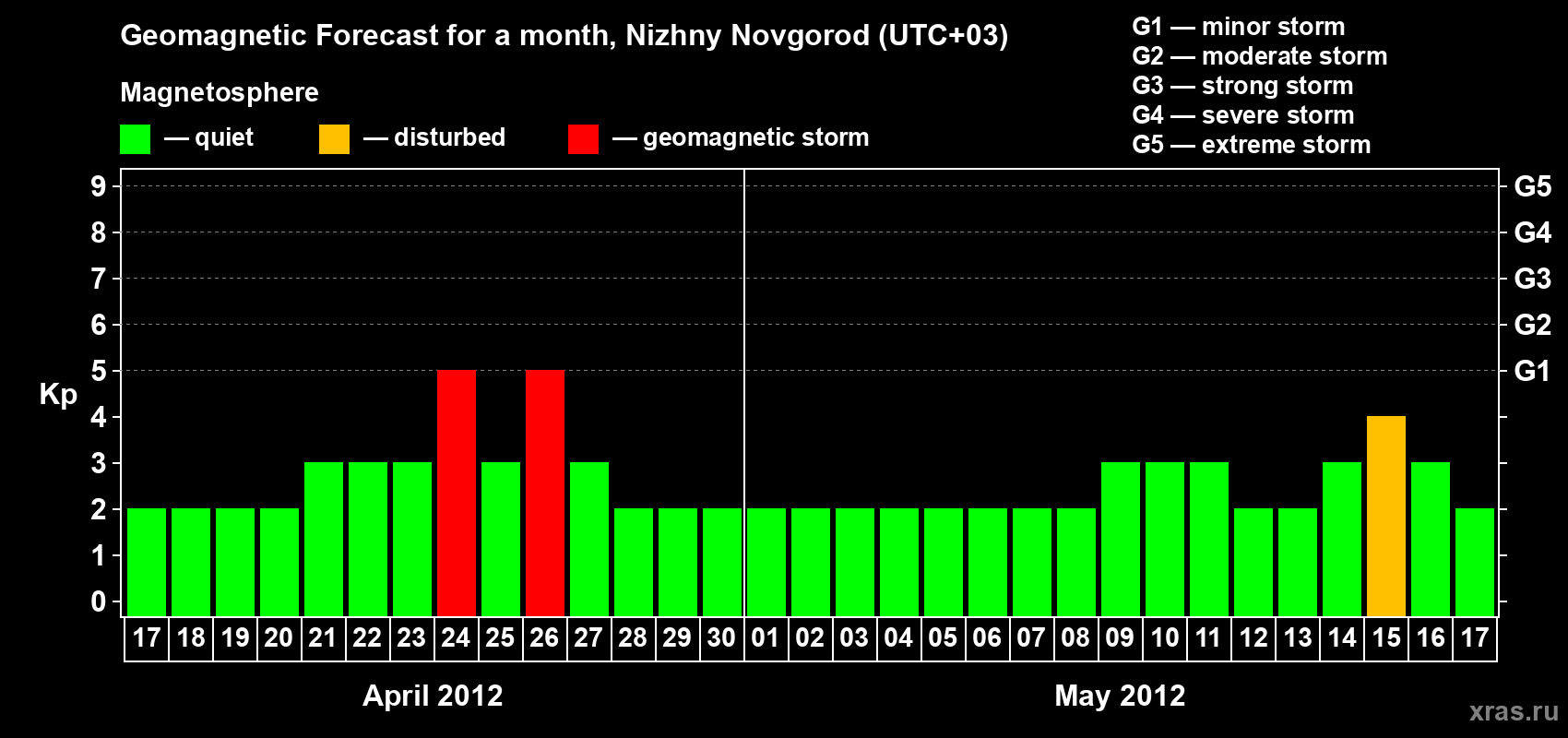Forecast of the daily maximal value of geomagnetic index&nbsp;Kp for <b>1 month</b> (31 days) <b>from Apr 17, 2012 to May 17, 2012</b>