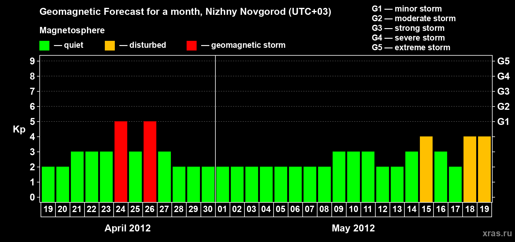 Forecast of the daily maximal value of geomagnetic index&nbsp;Kp for <b>1 month</b> (31 days) <b>from Apr 19, 2012 to May 19, 2012</b>