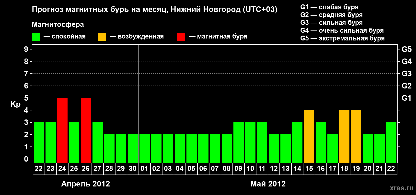 Прогноз максимального суточного геомагнитного индекса&nbsp;Kp на <b>1 месяц</b> (31 день) <b>с 22 апреля по 22 мая 2012 г</b>