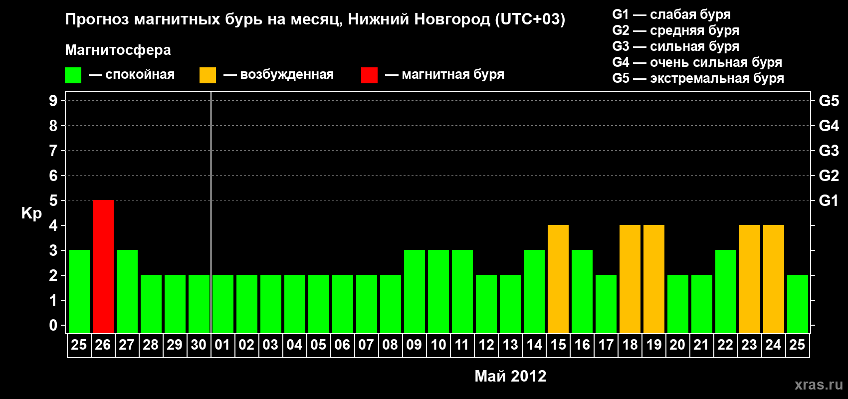 Прогноз максимального суточного геомагнитного индекса&nbsp;Kp на <b>1 месяц</b> (31 день) <b>с 25 апреля по 25 мая 2012 г</b>