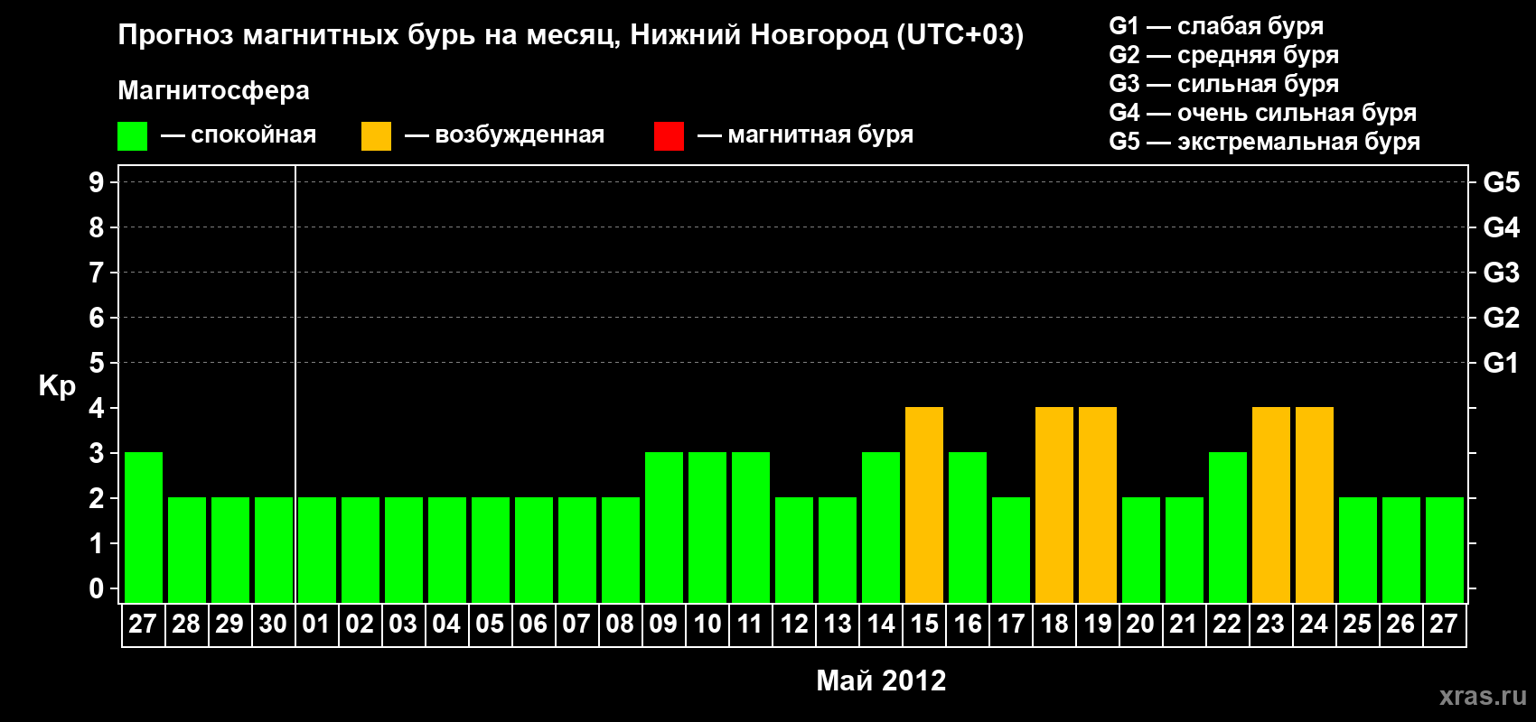 Прогноз максимального суточного геомагнитного индекса&nbsp;Kp на <b>1 месяц</b> (31 день) <b>с 27 апреля по 27 мая 2012 г</b>