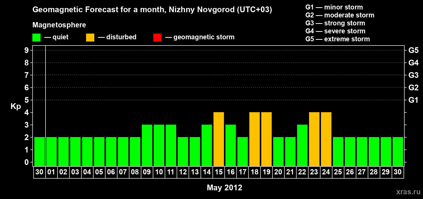 Forecast of the daily maximal value of geomagnetic index Kp for <b>1 month</b> (31 days) <b>from Apr 30, 2012 to May 30, 2012</b>