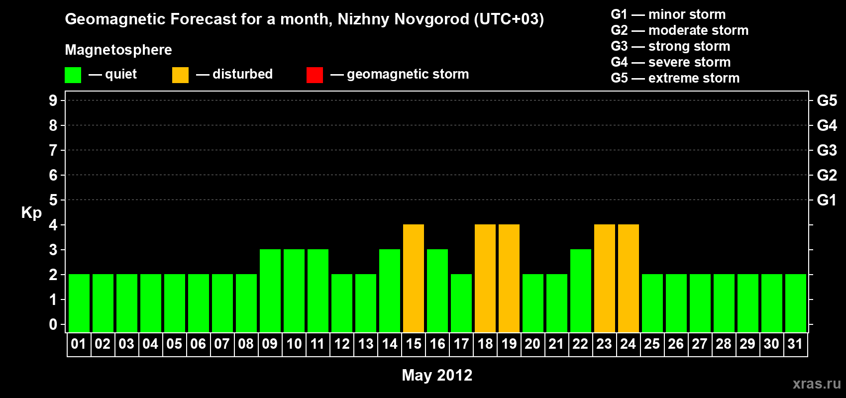 Forecast of the daily maximal value of geomagnetic index&nbsp;Kp for <b>1 month</b> (31 days) <b>from May 01, 2012 to May 31, 2012</b>