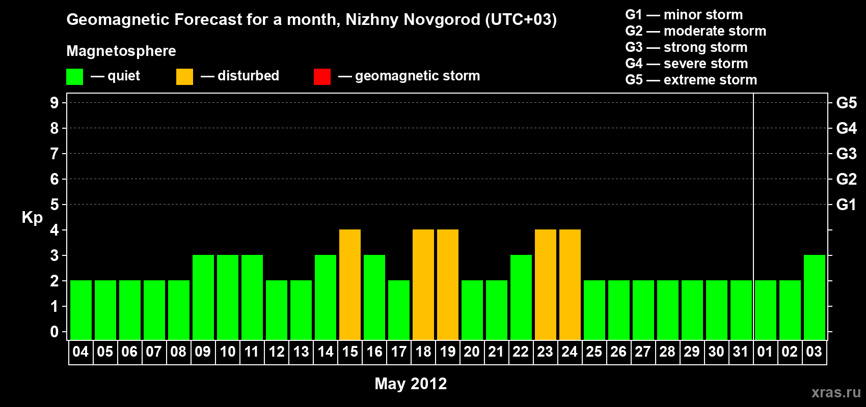 Forecast of the daily maximal value of geomagnetic index Kp for <b>1 month</b> (31 days) <b>from May 04, 2012 to Jun 03, 2012</b>