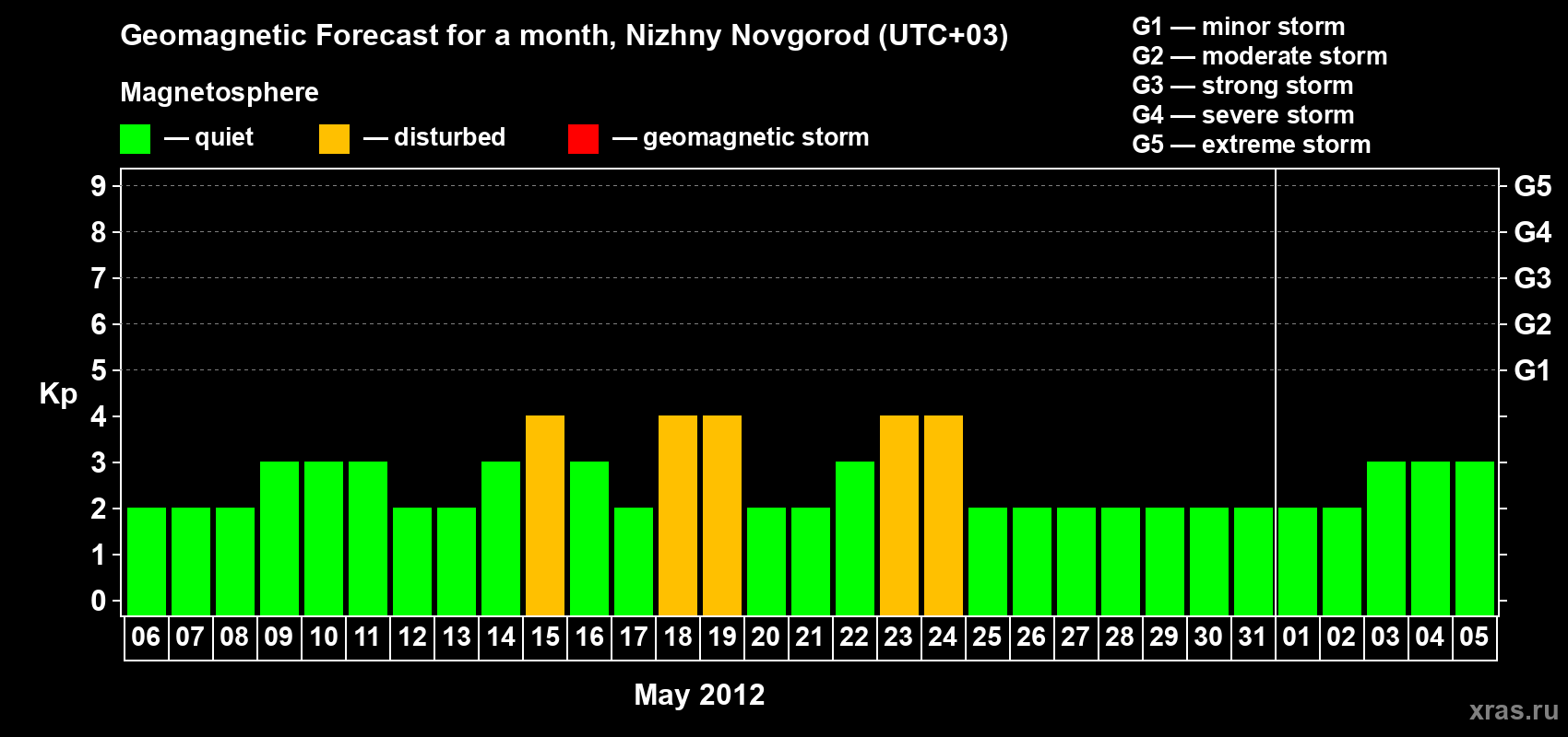 Forecast of the daily maximal value of geomagnetic index Kp for <b>1 month</b> (31 days) <b>from May 06, 2012 to Jun 05, 2012</b>