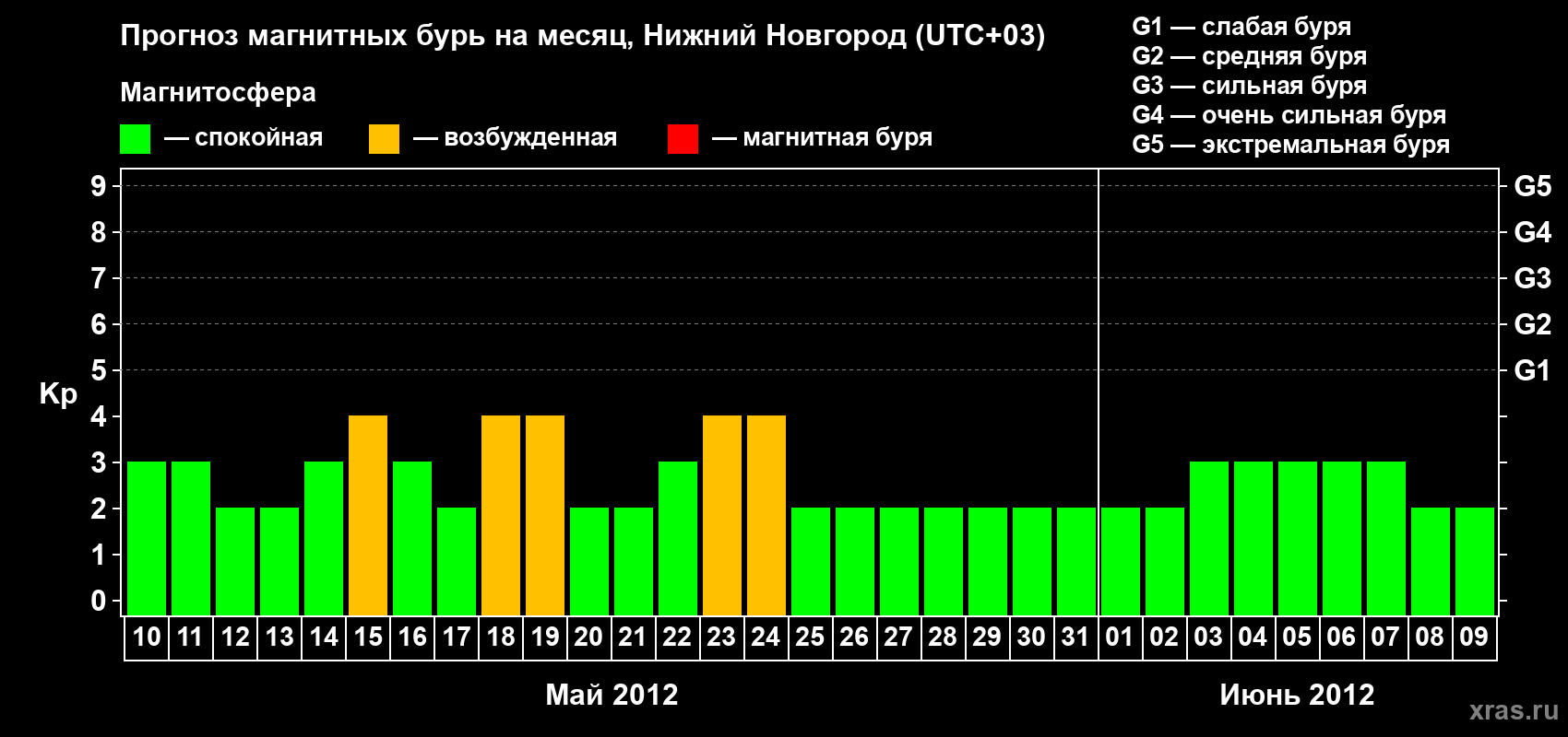 Прогноз максимального суточного геомагнитного индекса Kp на <b>1 месяц</b> (31 день) <b>с 10 мая по 09 июня 2012 г</b>