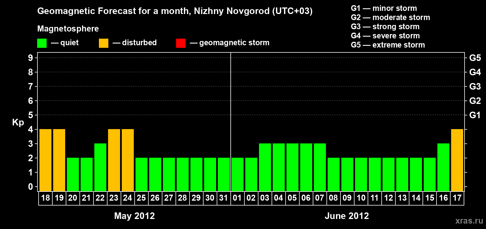 Forecast of the daily maximal value of geomagnetic index&nbsp;Kp for <b>1 month</b> (31 days) <b>from May 18, 2012 to Jun 17, 2012</b>