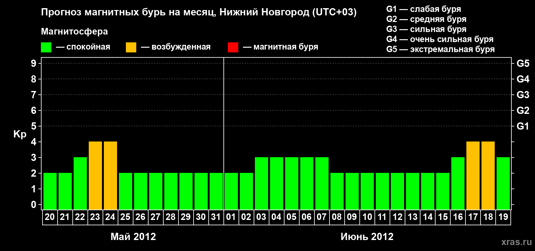 Прогноз максимального суточного геомагнитного индекса Kp на <b>1 месяц</b> (31 день) <b>с 20 мая по 19 июня 2012 г</b>