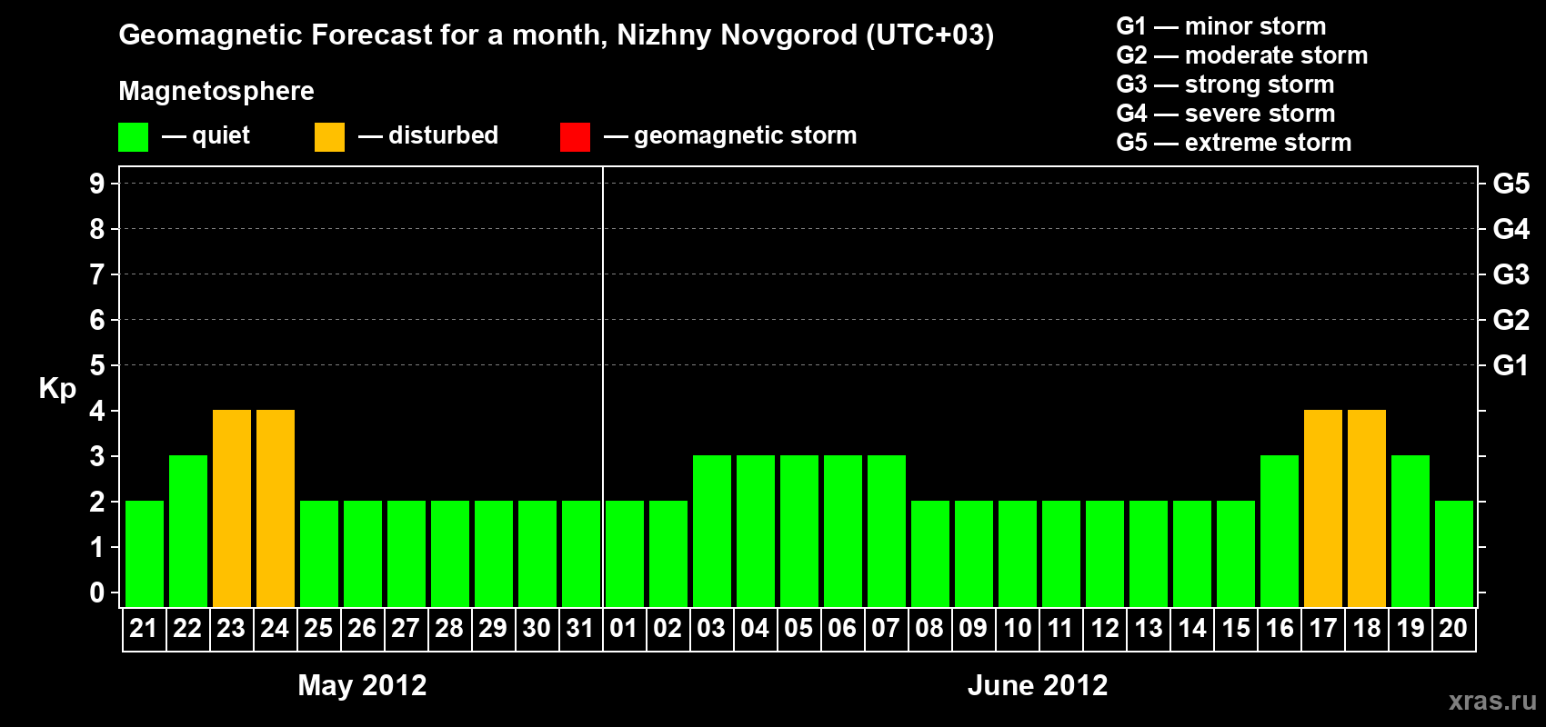Forecast of the daily maximal value of geomagnetic index&nbsp;Kp for <b>1 month</b> (31 days) <b>from May 21, 2012 to Jun 20, 2012</b>