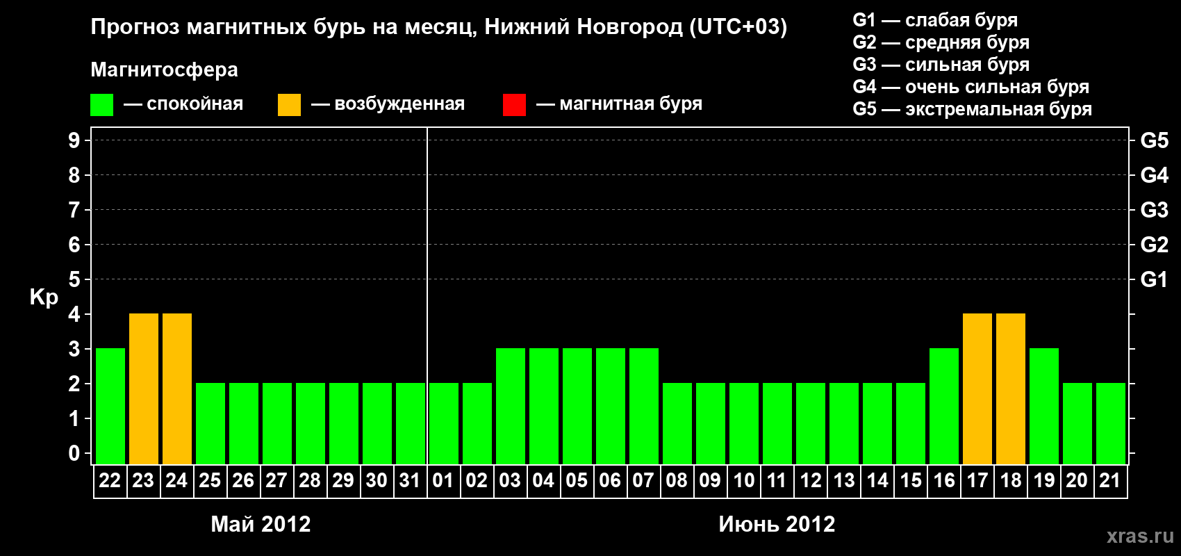 Прогноз максимального суточного геомагнитного индекса Kp на <b>1 месяц</b> (31 день) <b>с 22 мая по 21 июня 2012 г</b>