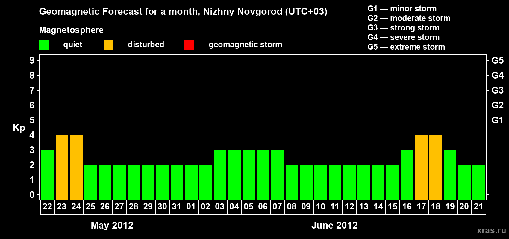 Forecast of the daily maximal value of geomagnetic index Kp for <b>1 month</b> (31 days) <b>from May 22, 2012 to Jun 21, 2012</b>