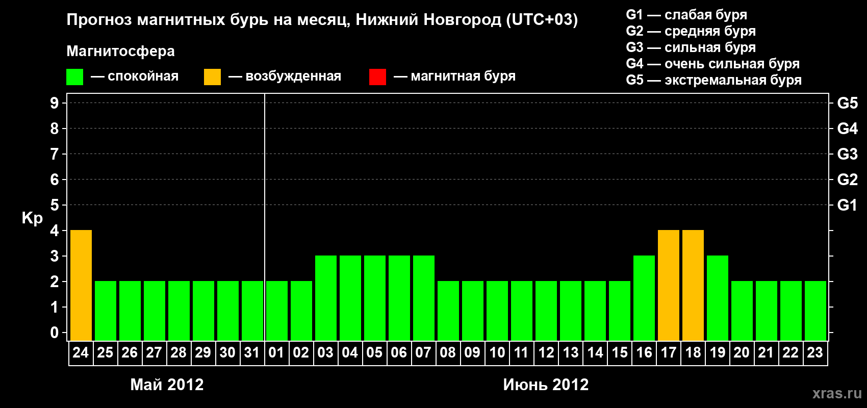 Прогноз максимального суточного геомагнитного индекса Kp на <b>1 месяц</b> (31 день) <b>с 24 мая по 23 июня 2012 г</b>