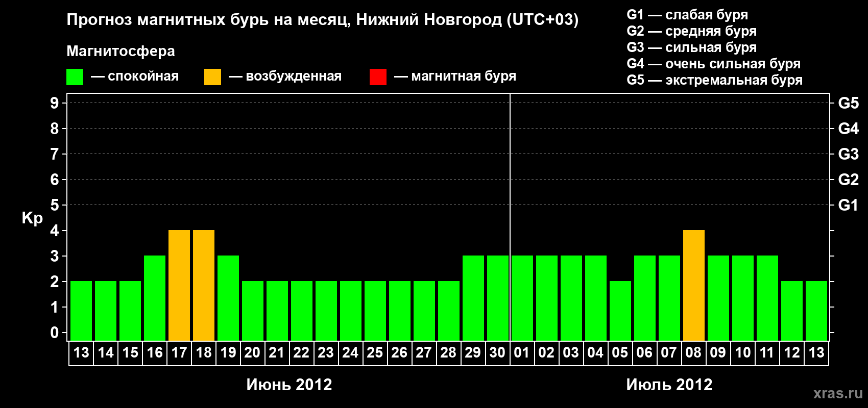 Прогноз максимального суточного геомагнитного индекса&nbsp;Kp на <b>1 месяц</b> (31 день) <b>с 13 июня по 13 июля 2012 г</b>