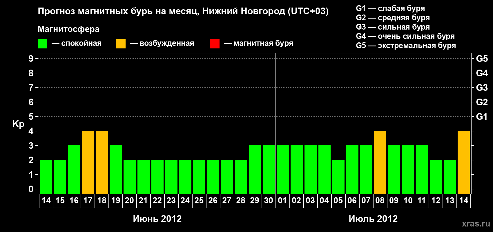 Прогноз максимального суточного геомагнитного индекса&nbsp;Kp на <b>1 месяц</b> (31 день) <b>с 14 июня по 14 июля 2012 г</b>