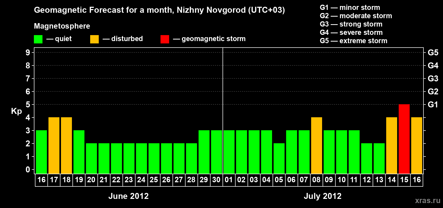 Forecast of the daily maximal value of geomagnetic index&nbsp;Kp for <b>1 month</b> (31 days) <b>from Jun 16, 2012 to Jul 16, 2012</b>