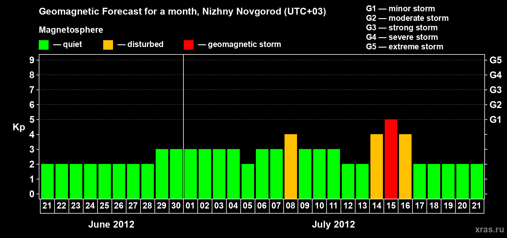 Forecast of the daily maximal value of geomagnetic index Kp for <b>1 month</b> (31 days) <b>from Jun 21, 2012 to Jul 21, 2012</b>