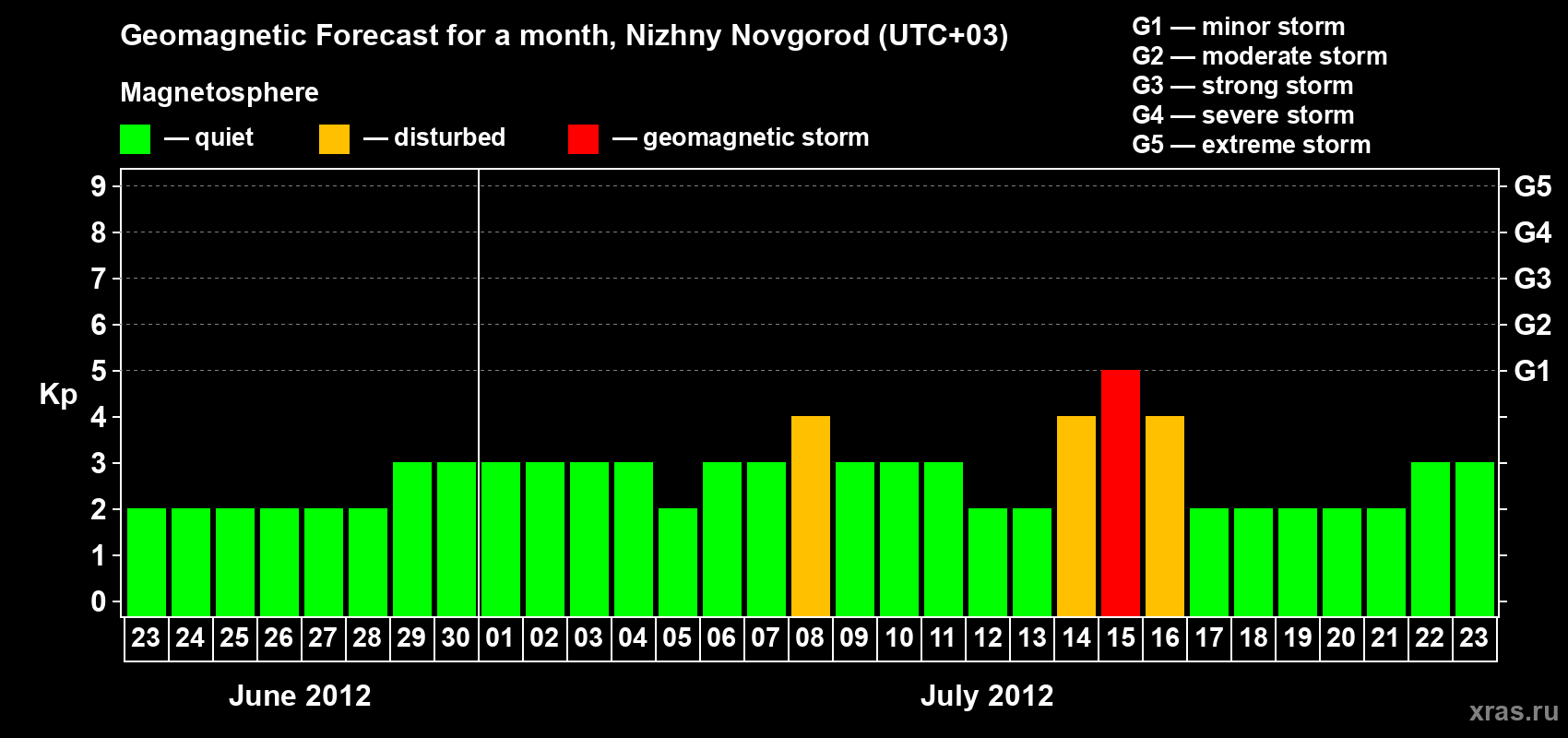 Forecast of the daily maximal value of geomagnetic index&nbsp;Kp for <b>1 month</b> (31 days) <b>from Jun 23, 2012 to Jul 23, 2012</b>
