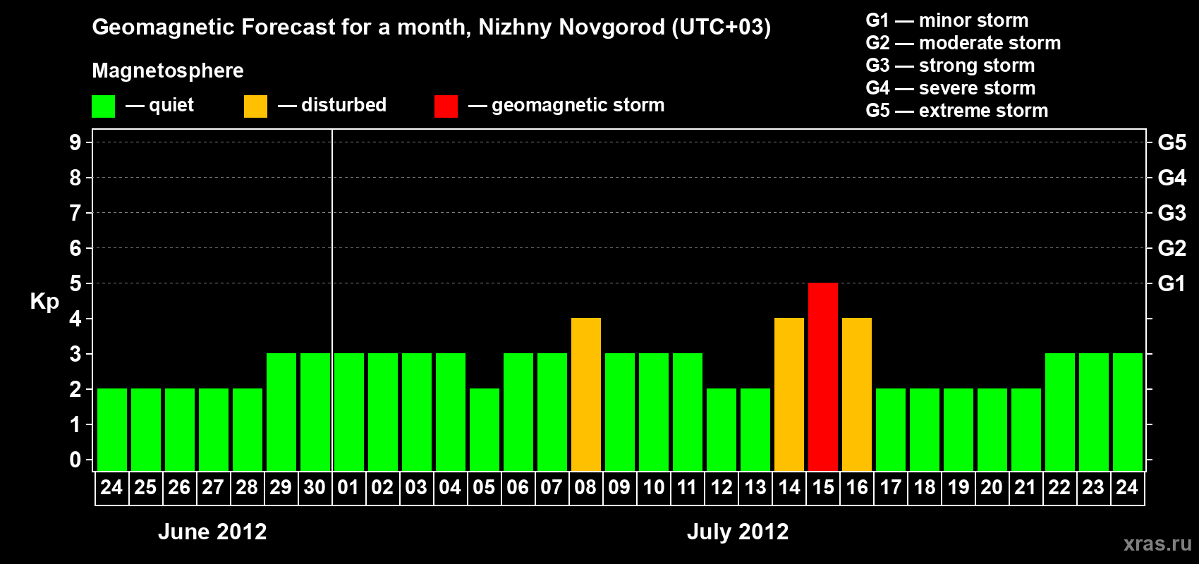 Forecast of the daily maximal value of geomagnetic index&nbsp;Kp for <b>1 month</b> (31 days) <b>from Jun 24, 2012 to Jul 24, 2012</b>