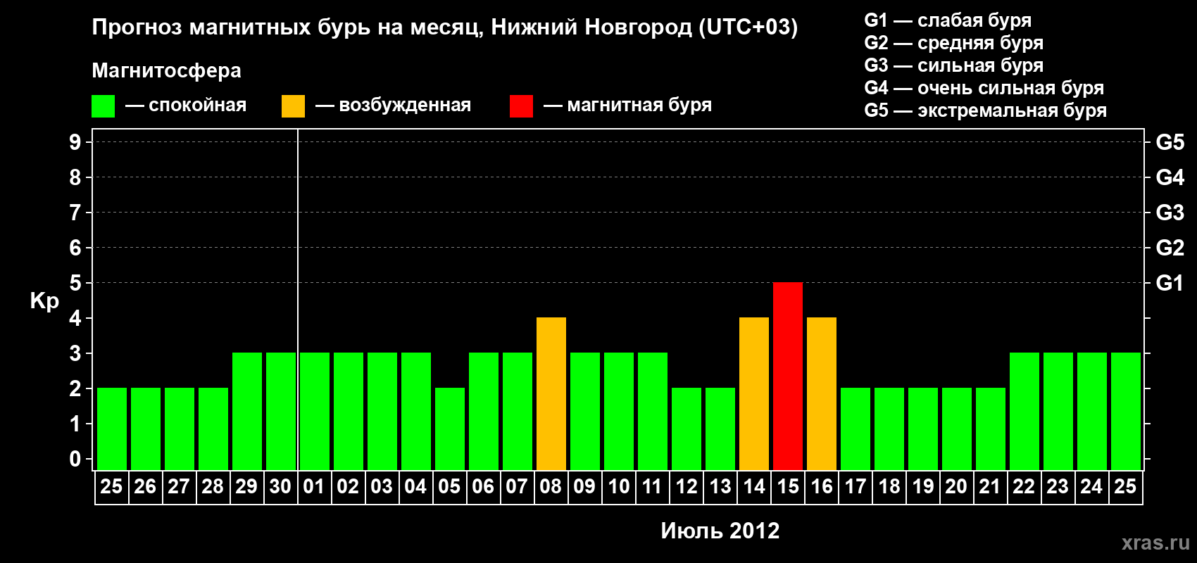 Прогноз максимального суточного геомагнитного индекса&nbsp;Kp на <b>1 месяц</b> (31 день) <b>с 25 июня по 25 июля 2012 г</b>