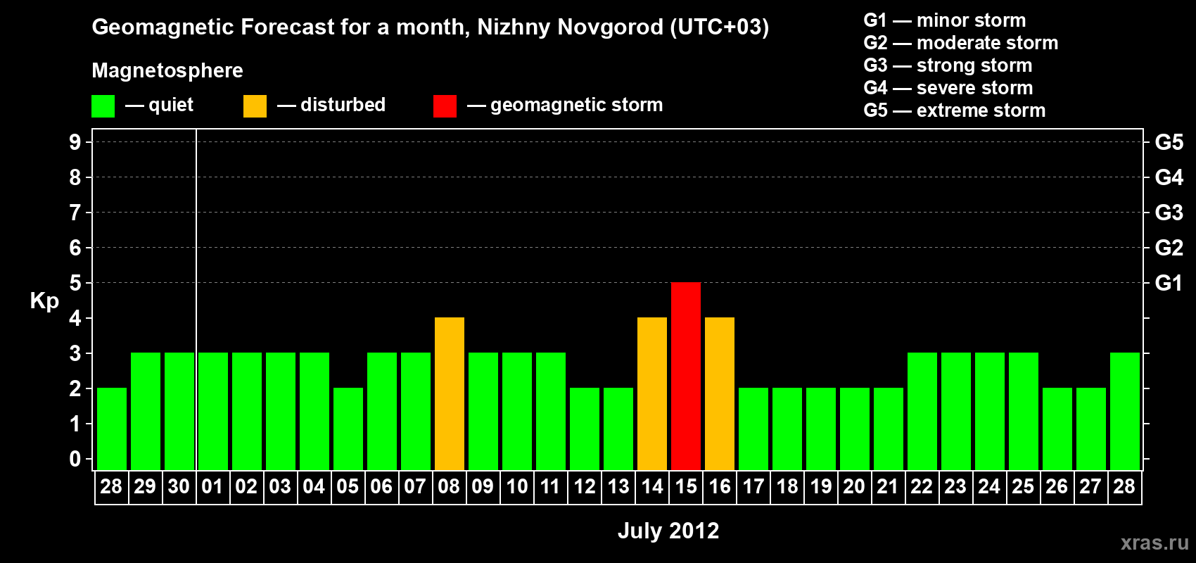 Forecast of the daily maximal value of geomagnetic index&nbsp;Kp for <b>1 month</b> (31 days) <b>from Jun 28, 2012 to Jul 28, 2012</b>