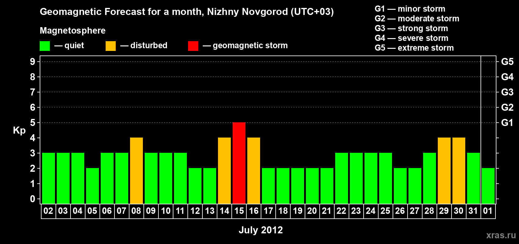 Forecast of the daily maximal value of geomagnetic index&nbsp;Kp for <b>1 month</b> (31 days) <b>from Jul 02, 2012 to Aug 01, 2012</b>