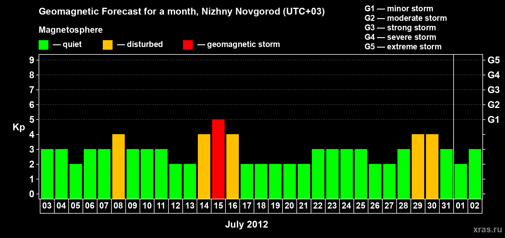 Forecast of the daily maximal value of geomagnetic index&nbsp;Kp for <b>1 month</b> (31 days) <b>from Jul 03, 2012 to Aug 02, 2012</b>