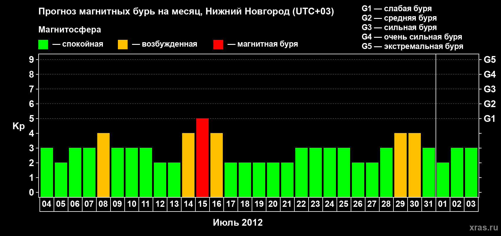 Прогноз максимального суточного геомагнитного индекса&nbsp;Kp на <b>1 месяц</b> (31 день) <b>с 04 июля по 03 августа 2012 г</b>