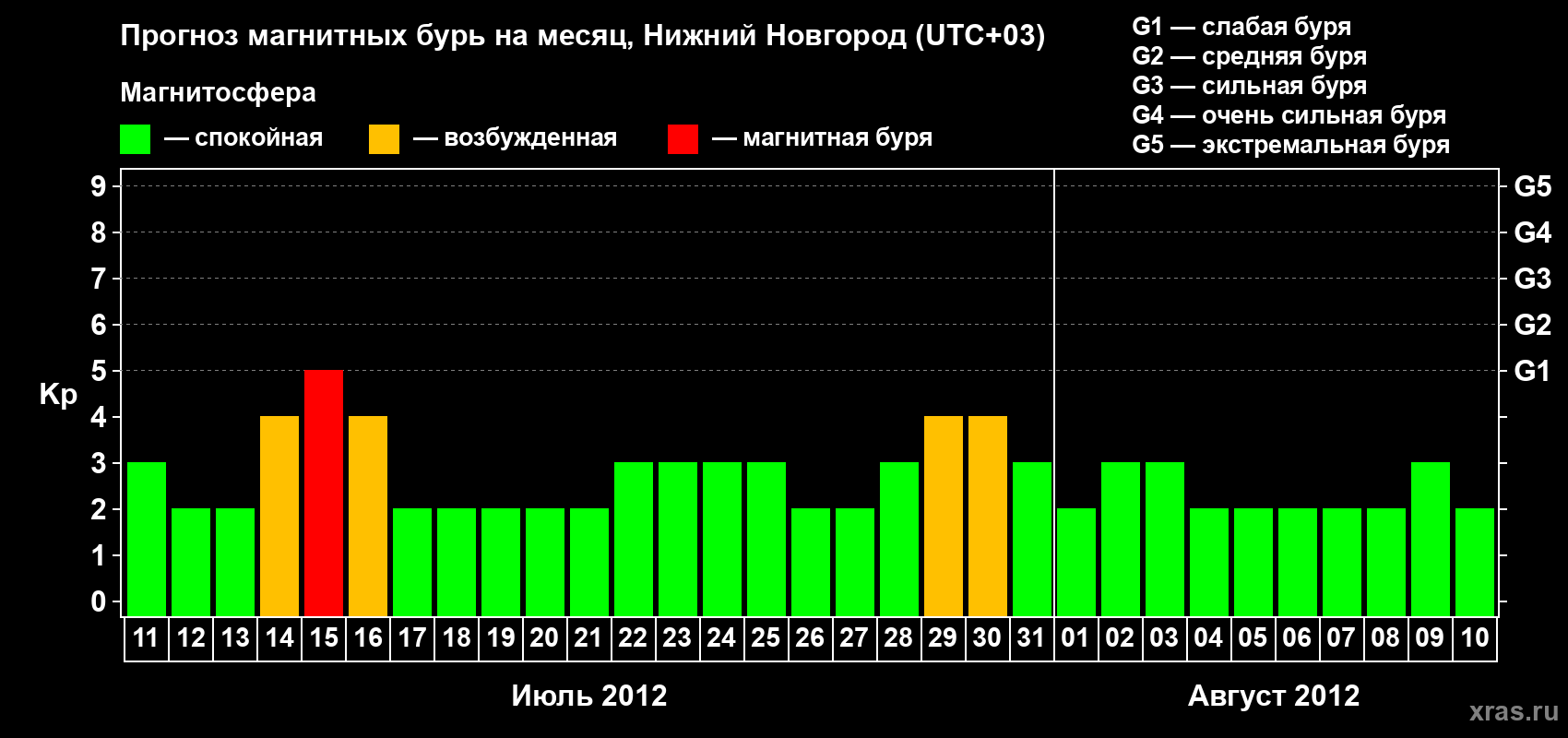 Прогноз максимального суточного геомагнитного индекса&nbsp;Kp на <b>1 месяц</b> (31 день) <b>с 11 июля по 10 августа 2012 г</b>