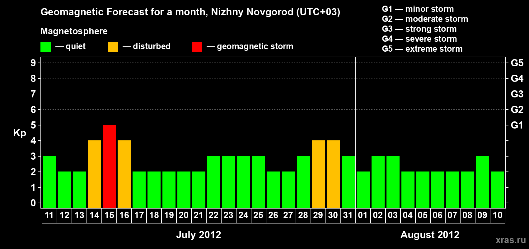Forecast of the daily maximal value of geomagnetic index&nbsp;Kp for <b>1 month</b> (31 days) <b>from Jul 11, 2012 to Aug 10, 2012</b>